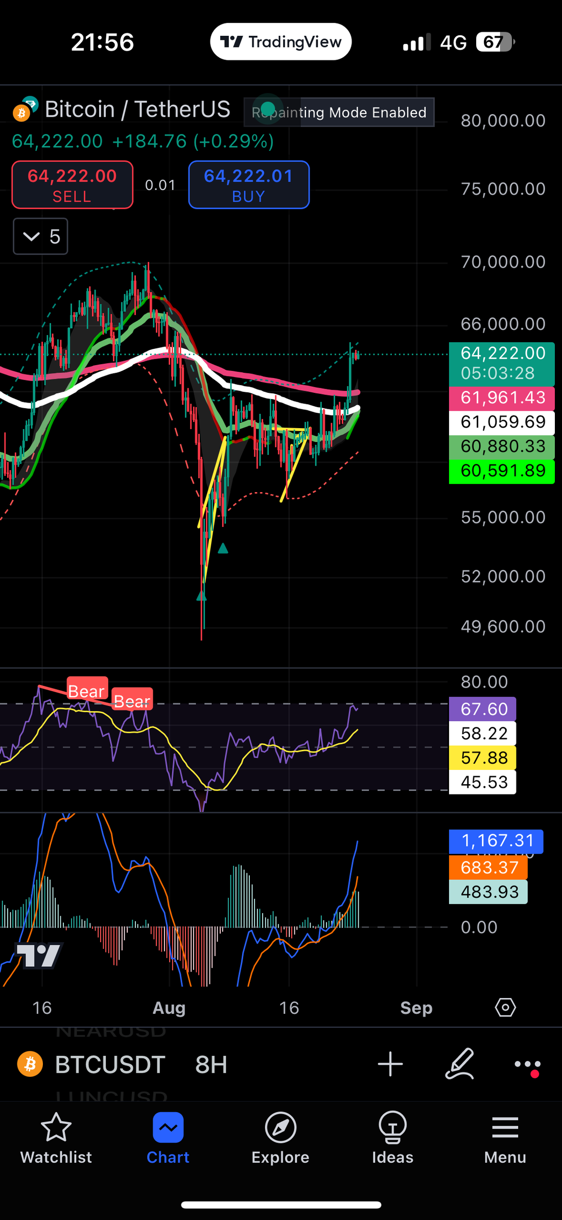 Update Bitcoin (BTC/USDT) 8-hour chart, here’s the most likely scenario based on current indicators